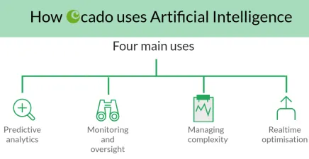 How Ocado uses artificial intelligence infographic 