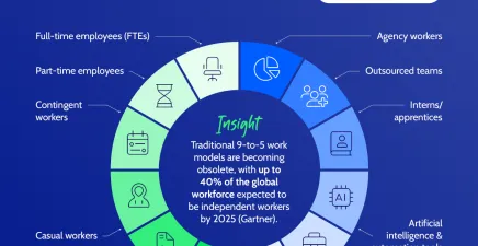 Infographic on the types of blended workforce workers