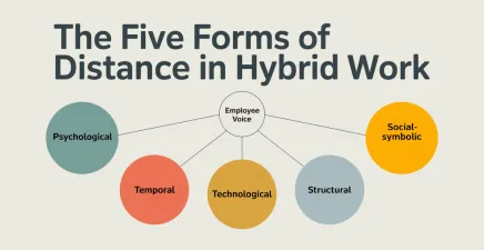 infographic showing the five forms of distance in hybrid work