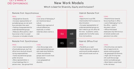 New work models DEI